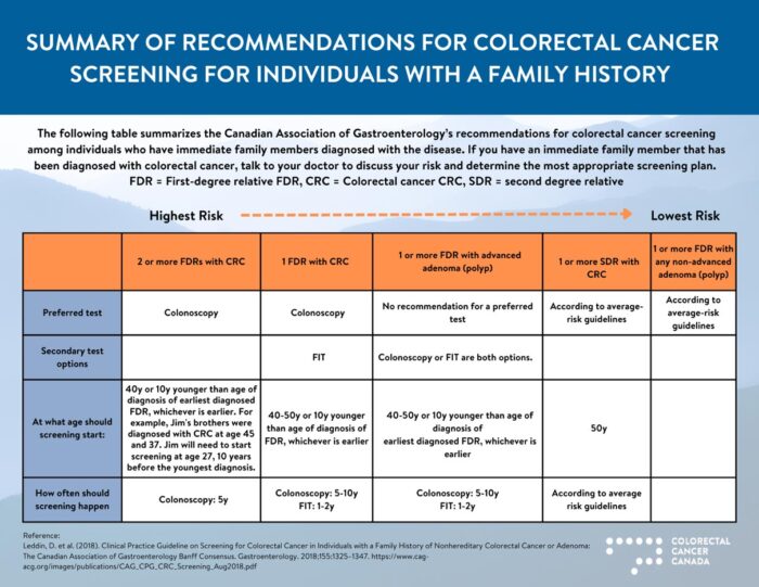 Colorectal cancer screening - summary of recommendations