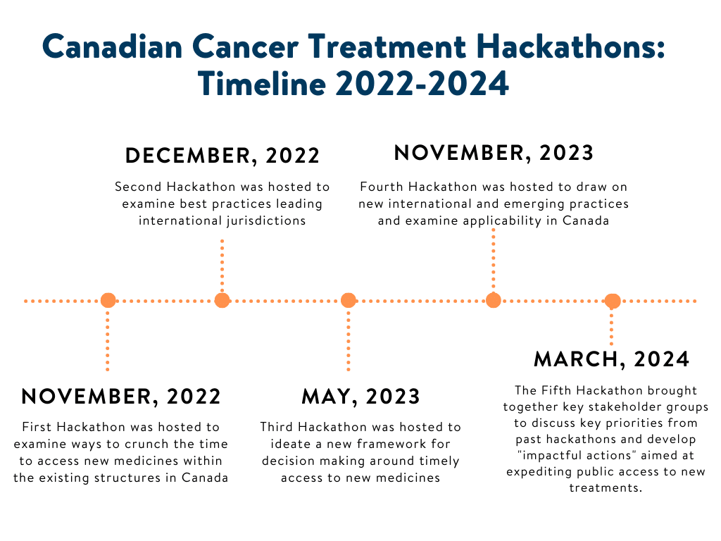 Hackathon Timeline EN