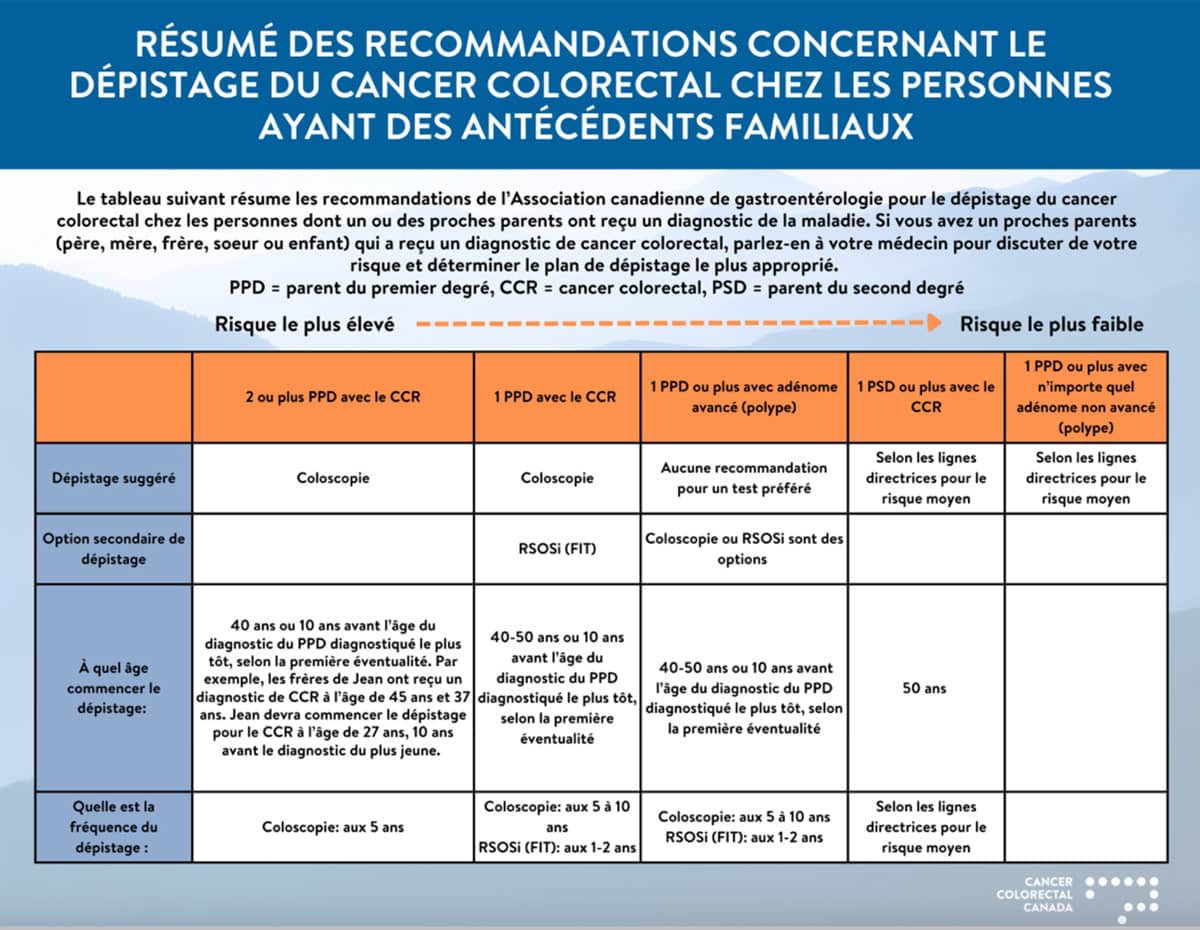 Résumé des recommendations concernant le dépistage de cancer colorectal chez le personnes ayant des antecedents familiaux