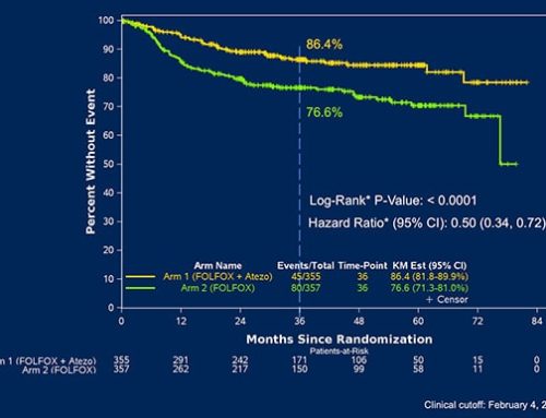 The ATOMIC study: atezolizumab plus FOLFOX chemotherapy significantly improves disease-free survival and reduces the risk of recurrence in stage III colon cancer